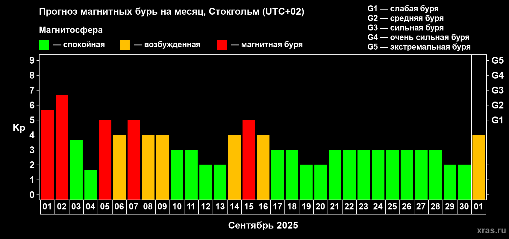 Прогноз максимального суточного геомагнитного индекса Kp на <b>1 месяц</b> (31 день) <b>с 01 сентября по 01 октября 2025 г</b>