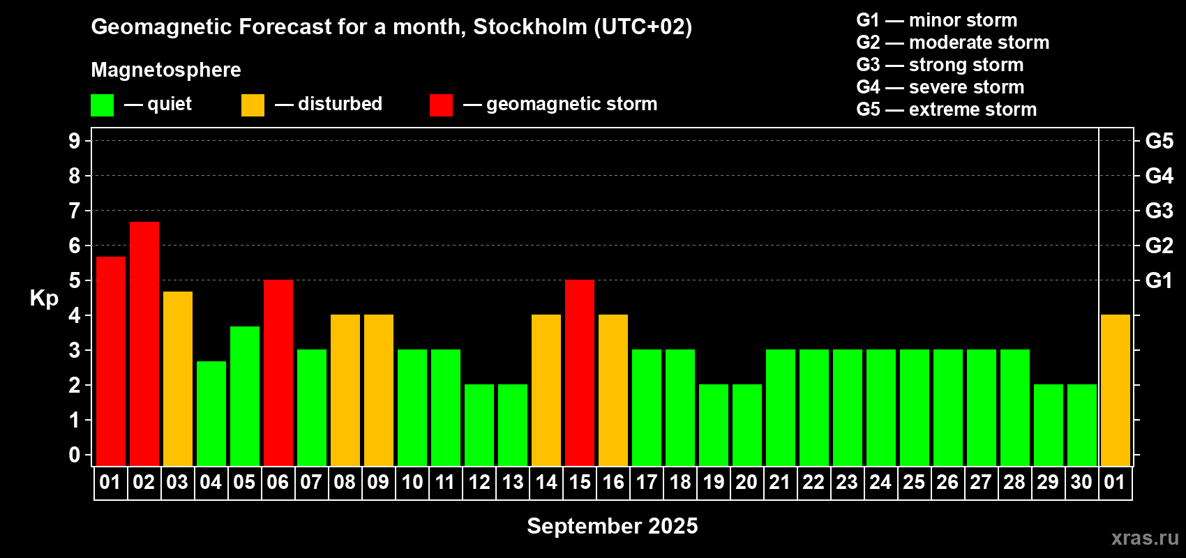 Forecast of the daily maximal value of geomagnetic index Kp for <b>1 month</b> (31 days) <b>from Sep 01, 2025 to Oct 01, 2025</b>