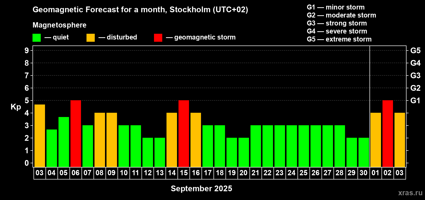 Forecast of the daily maximal value of geomagnetic index Kp for <b>1 month</b> (31 days) <b>from Sep 03, 2025 to Oct 03, 2025</b>
