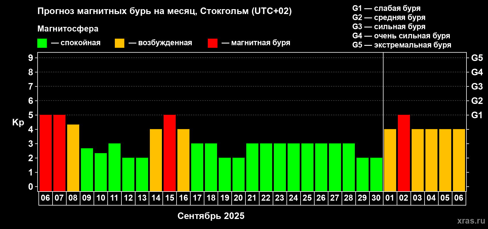 Прогноз максимального суточного геомагнитного индекса Kp на <b>1 месяц</b> (31 день) <b>с 06 сентября по 06 октября 2025 г</b>