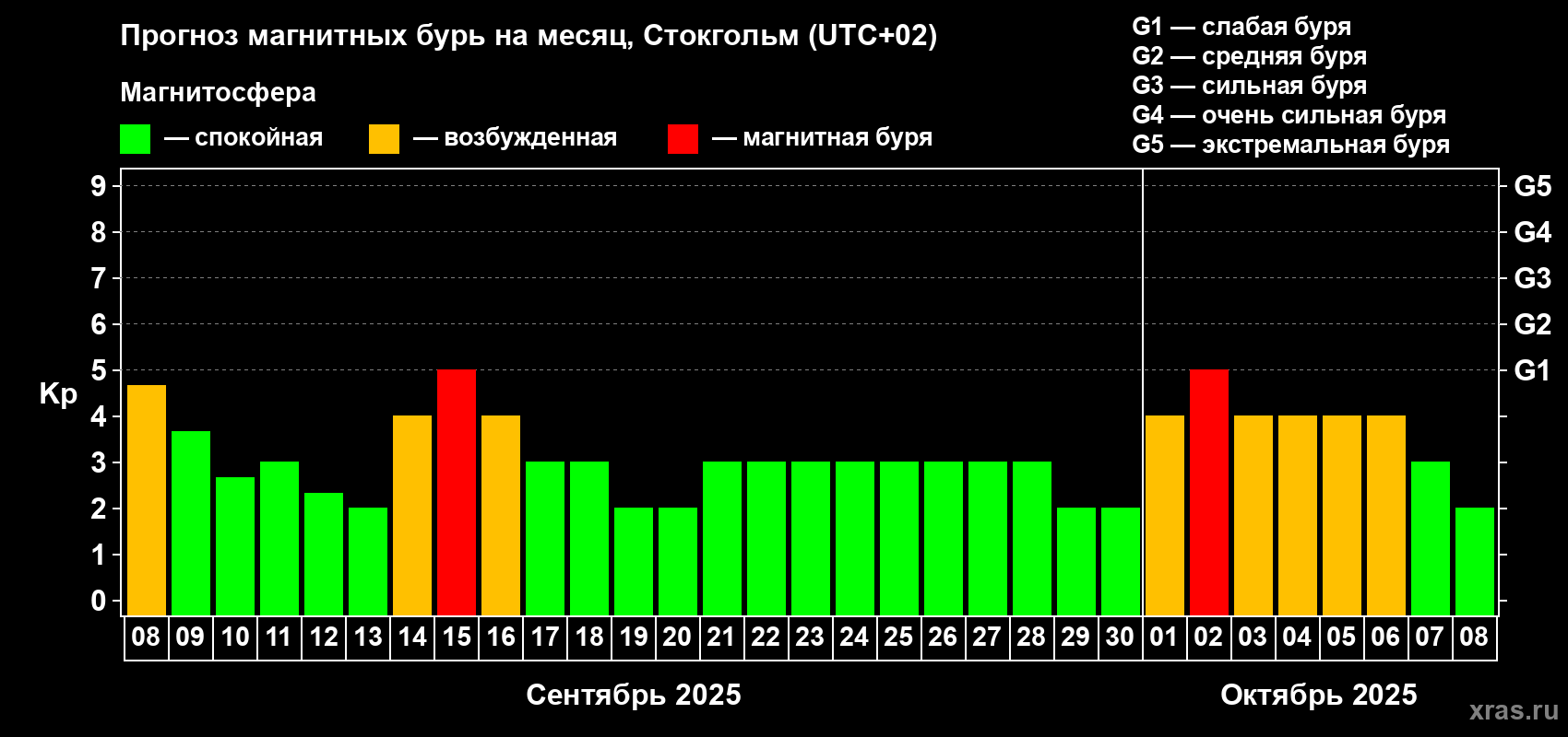Прогноз максимального суточного геомагнитного индекса Kp на <b>1 месяц</b> (31 день) <b>с 08 сентября по 08 октября 2025 г</b>