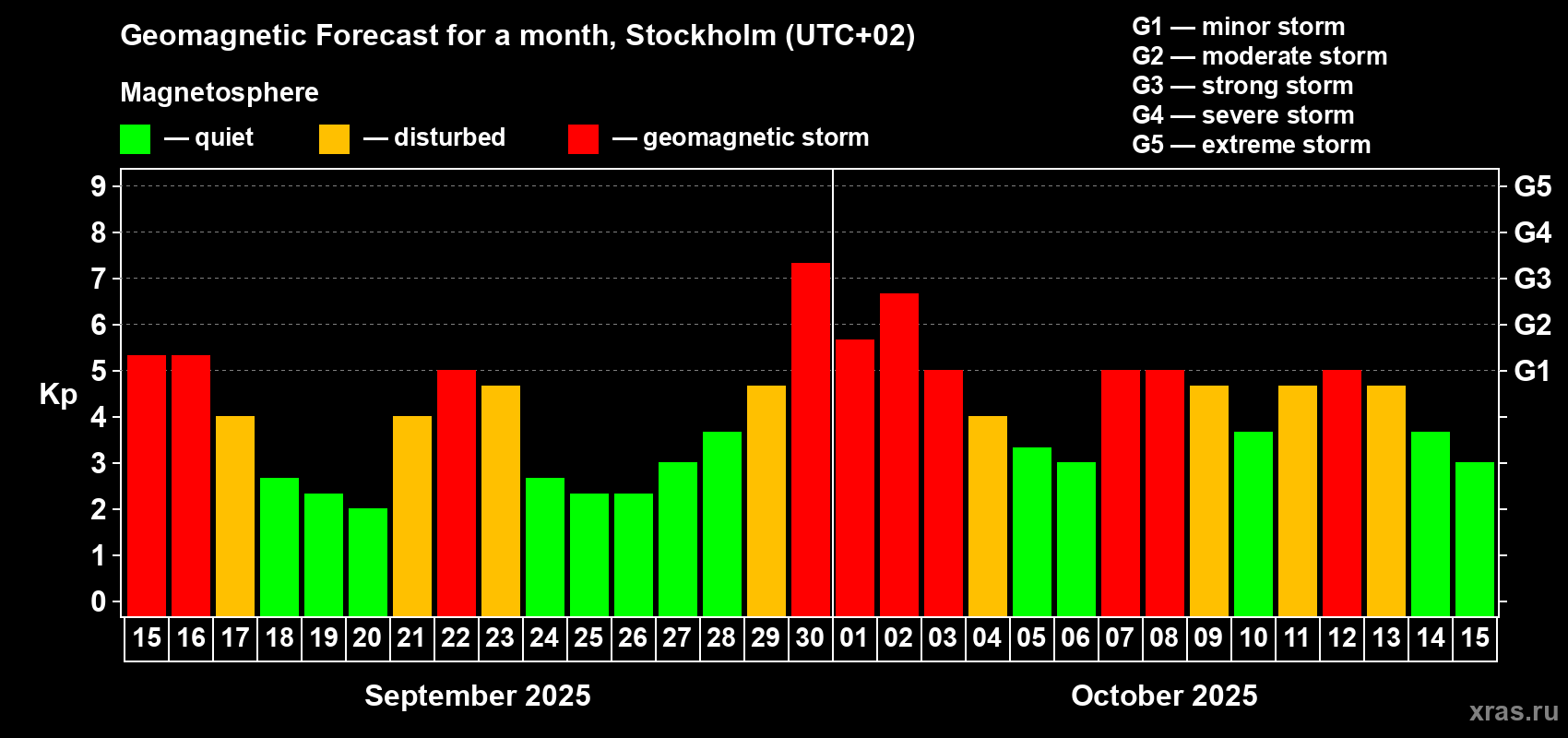 Forecast of the daily maximal value of geomagnetic index Kp for <b>1 month</b> (31 days) <b>from Sep 15, 2025 to Oct 15, 2025</b>