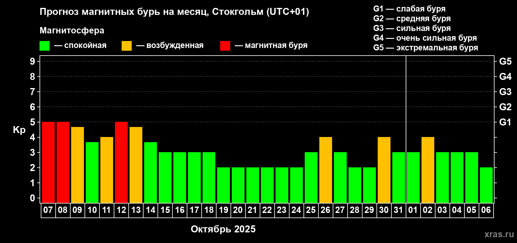 Прогноз максимального суточного геомагнитного индекса Kp на <b>1 месяц</b> (31 день) <b>с 07 октября по 06 ноября 2025 г</b>