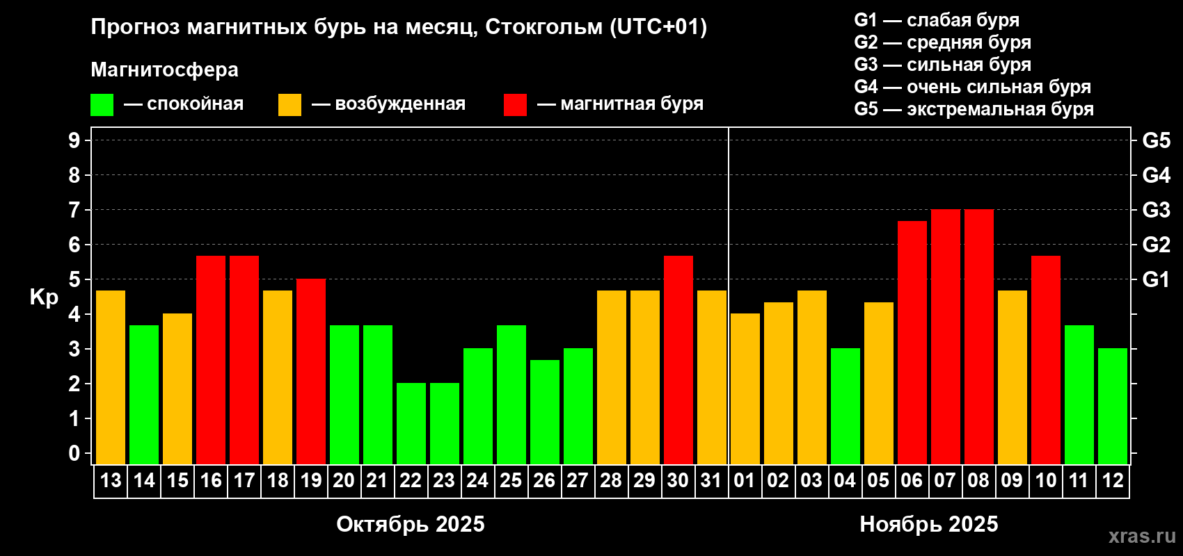 Прогноз максимального суточного геомагнитного индекса Kp на <b>1 месяц</b> (31 день) <b>с 13 октября по 12 ноября 2025 г</b>
