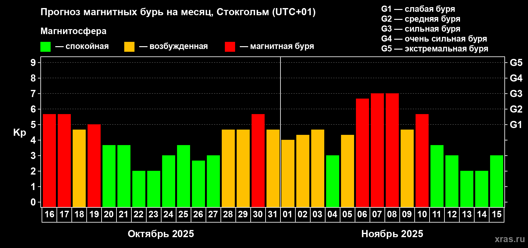 Прогноз максимального суточного геомагнитного индекса Kp на <b>1 месяц</b> (31 день) <b>с 16 октября по 15 ноября 2025 г</b>