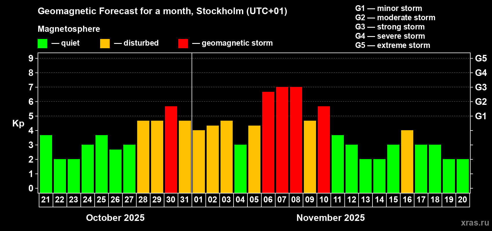 Forecast of the daily maximal value of geomagnetic index Kp for <b>1 month</b> (31 days) <b>from Oct 21, 2025 to Nov 20, 2025</b>