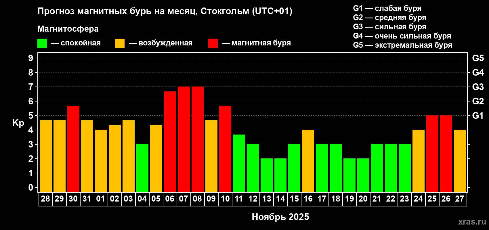 Прогноз максимального суточного геомагнитного индекса Kp на <b>1 месяц</b> (31 день) <b>с 28 октября по 27 ноября 2025 г</b>