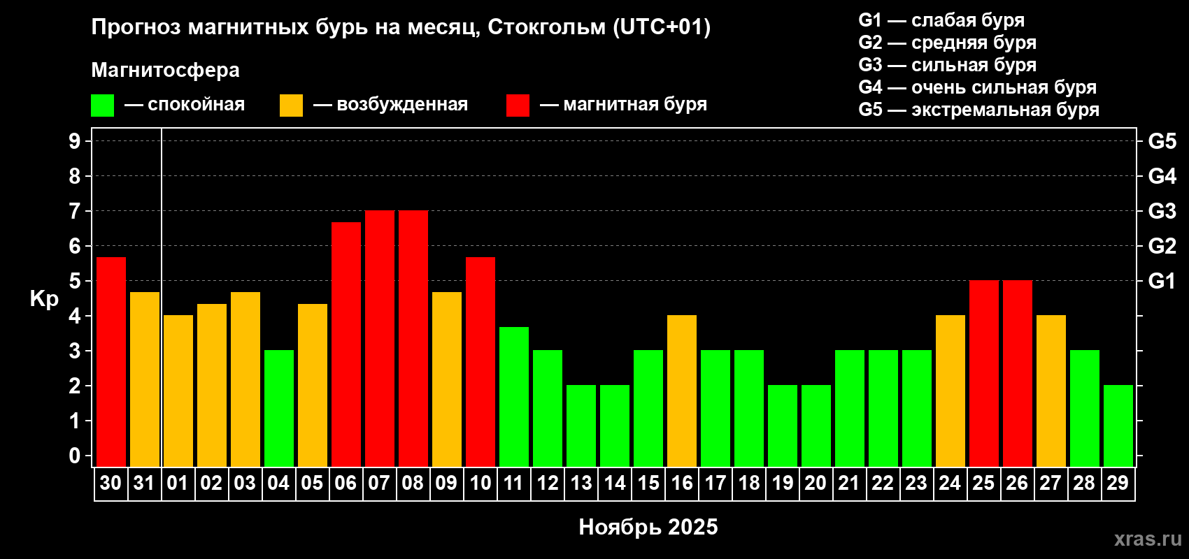 Прогноз максимального суточного геомагнитного индекса Kp на <b>1 месяц</b> (31 день) <b>с 30 октября по 29 ноября 2025 г</b>