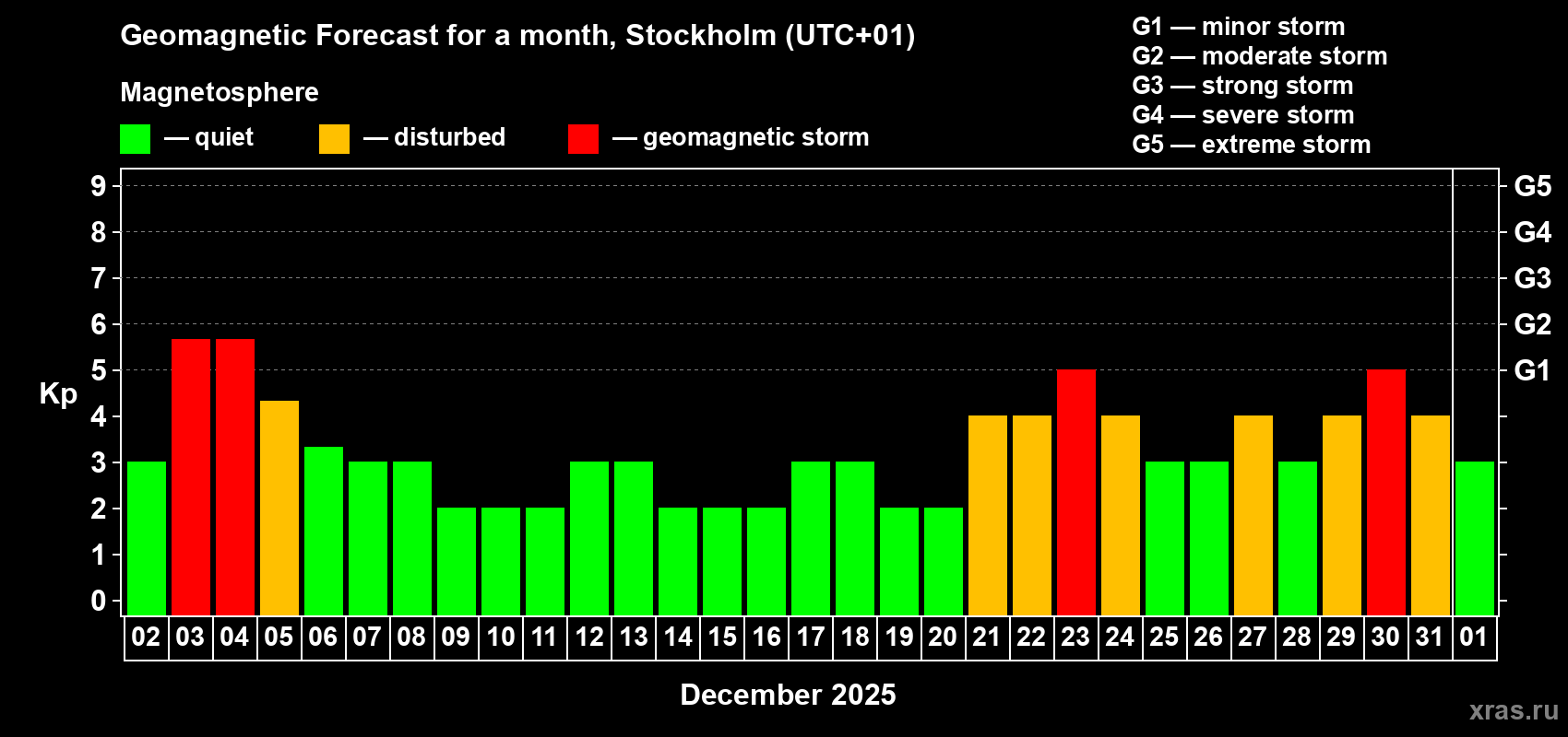 Forecast of the daily maximal value of geomagnetic index Kp for <b>1 month</b> (31 days) <b>from Dec 02, 2025 to Jan 01, 2026</b>
