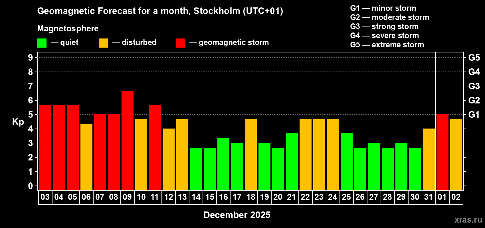 Forecast of the daily maximal value of geomagnetic index&nbsp;Kp for <b>1 month</b> (31 days) <b>from Dec 03, 2025 to Jan 02, 2026</b>