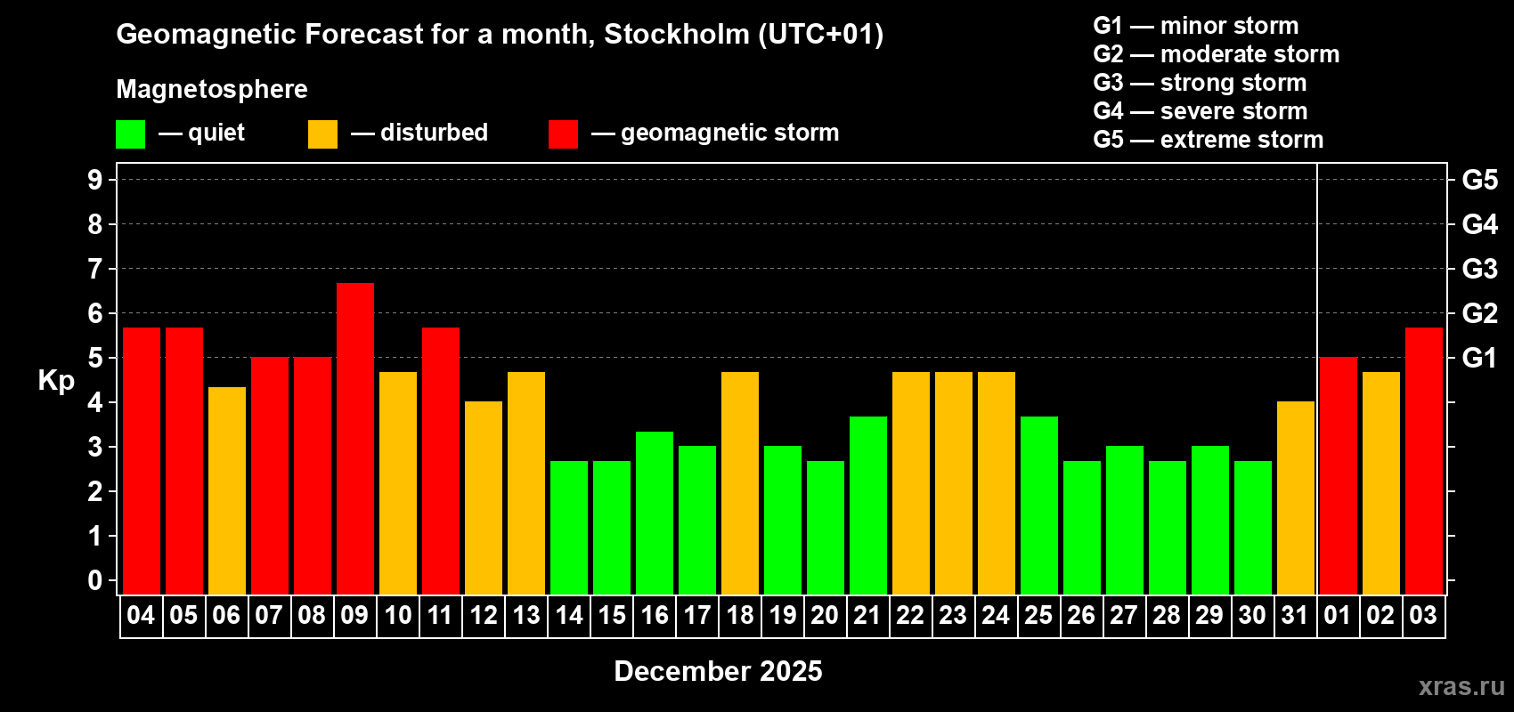 Forecast of the daily maximal value of geomagnetic index&nbsp;Kp for <b>1 month</b> (31 days) <b>from Dec 04, 2025 to Jan 03, 2026</b>