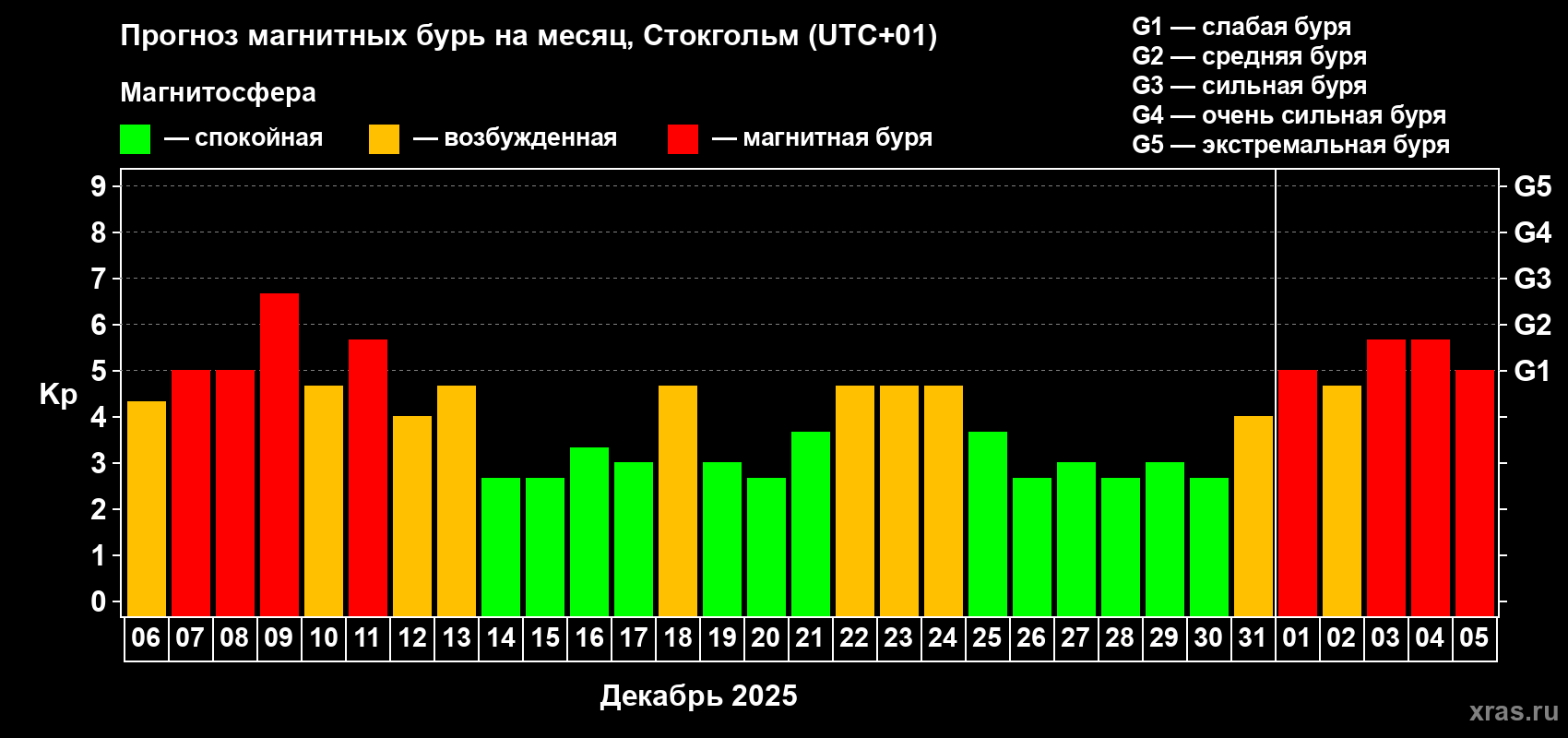 Прогноз максимального суточного геомагнитного индекса&nbsp;Kp на <b>1 месяц</b> (31 день) <b>с 06 декабря 2025 г по 05 января 2026 г</b>