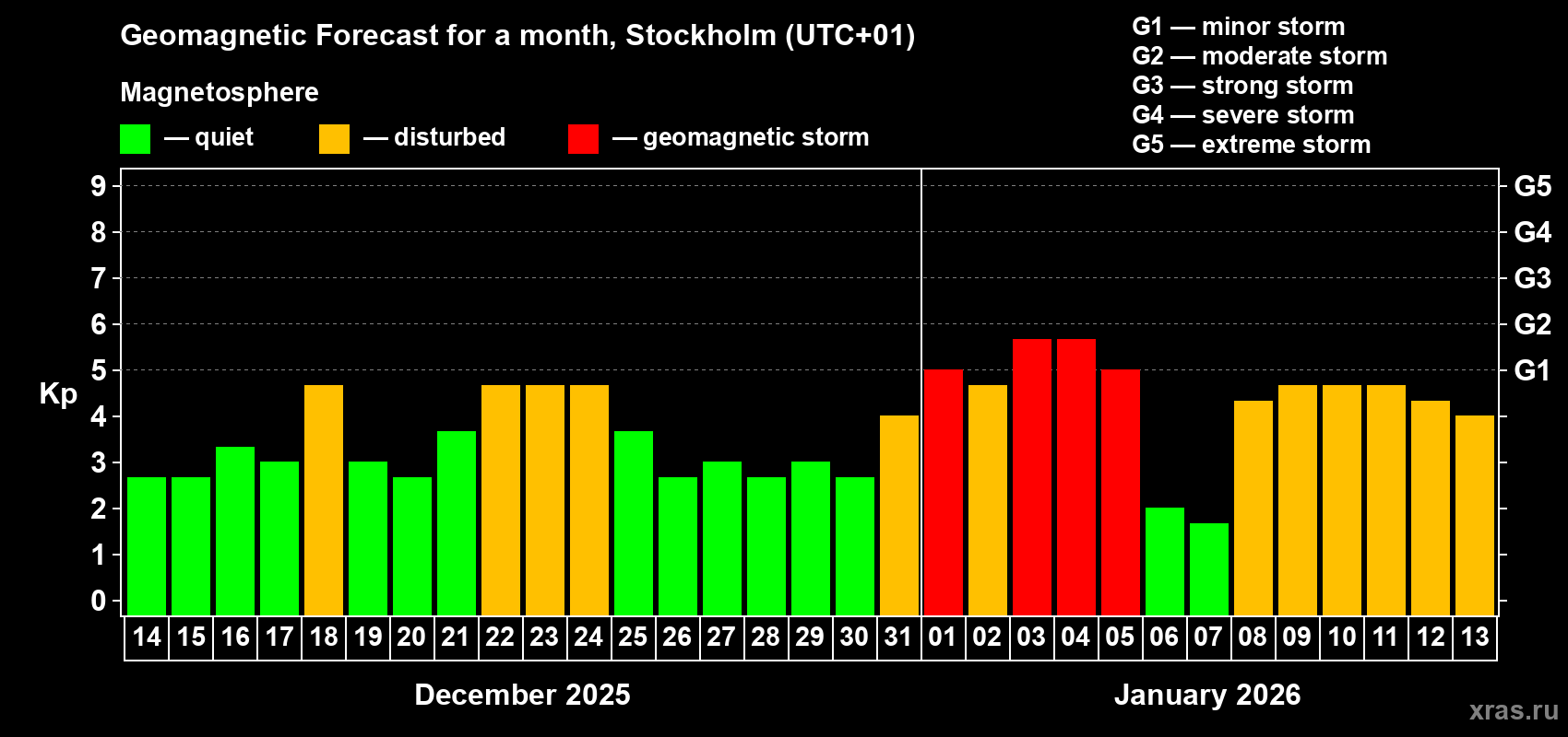 Forecast of the daily maximal value of geomagnetic index&nbsp;Kp for <b>1 month</b> (31 days) <b>from Dec 14, 2025 to Jan 13, 2026</b>