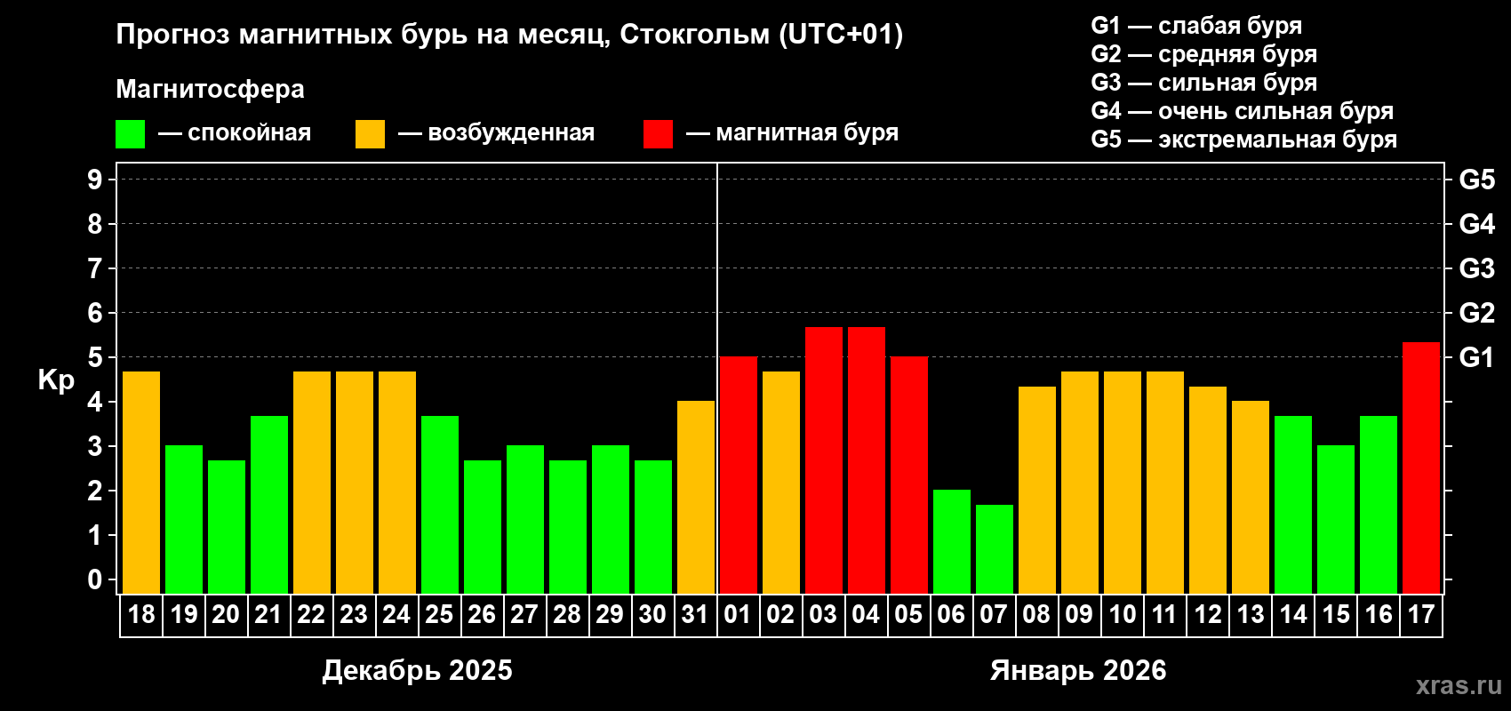 Прогноз максимального суточного геомагнитного индекса&nbsp;Kp на <b>1 месяц</b> (31 день) <b>с 18 декабря 2025 г по 17 января 2026 г</b>