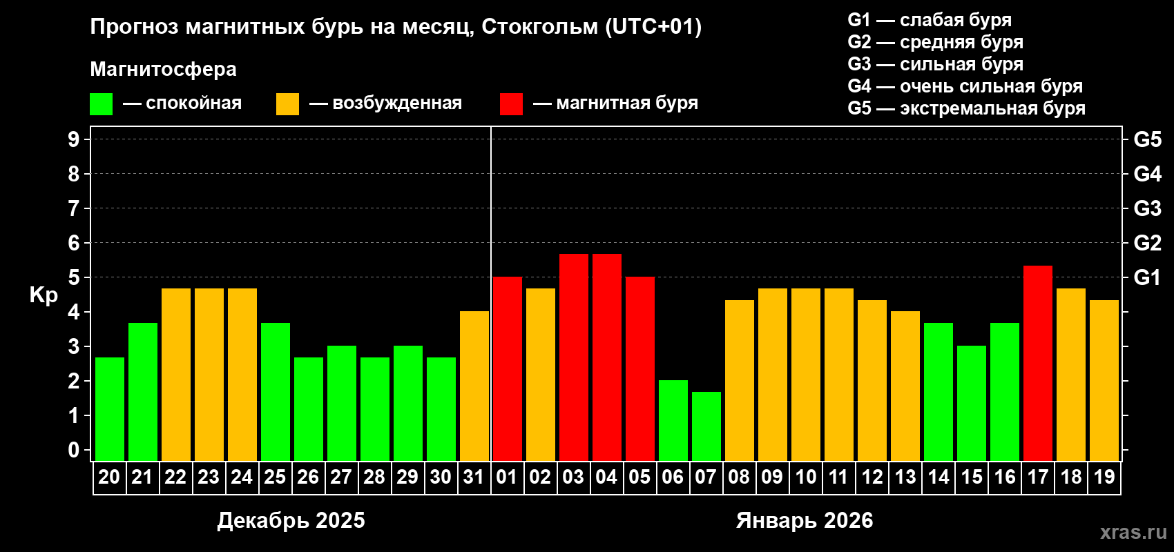 Прогноз максимального суточного геомагнитного индекса&nbsp;Kp на <b>1 месяц</b> (31 день) <b>с 20 декабря 2025 г по 19 января 2026 г</b>