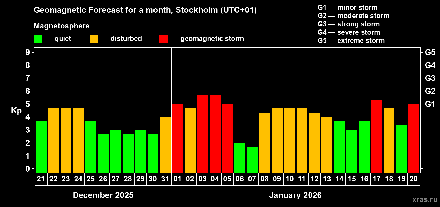 Forecast of the daily maximal value of geomagnetic index&nbsp;Kp for <b>1 month</b> (31 days) <b>from Dec 21, 2025 to Jan 20, 2026</b>