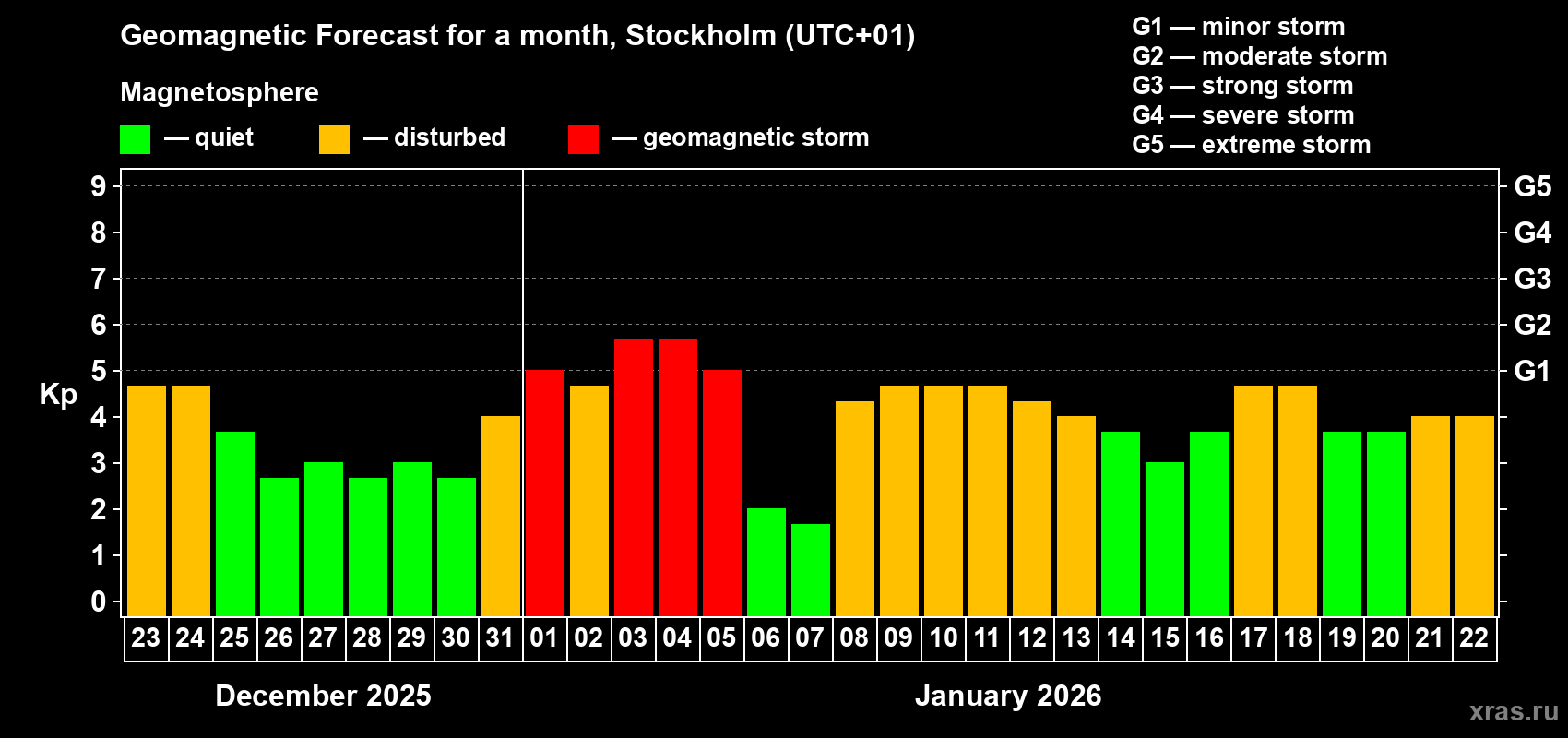 Forecast of the daily maximal value of geomagnetic index&nbsp;Kp for <b>1 month</b> (31 days) <b>from Dec 23, 2025 to Jan 22, 2026</b>