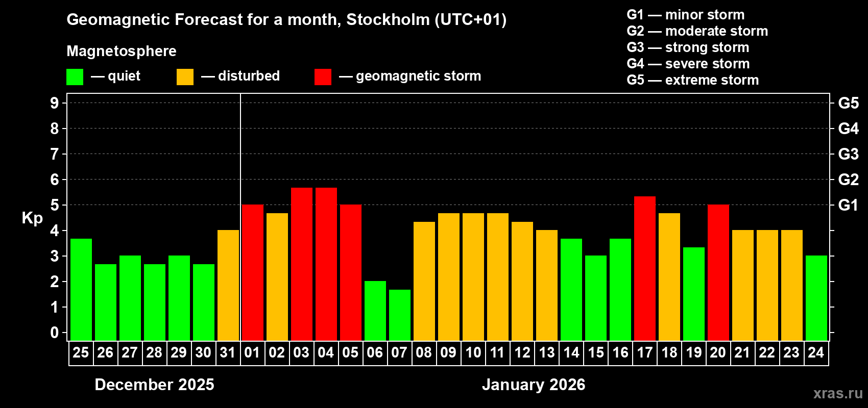 Forecast of the daily maximal value of geomagnetic index&nbsp;Kp for <b>1 month</b> (31 days) <b>from Dec 25, 2025 to Jan 24, 2026</b>