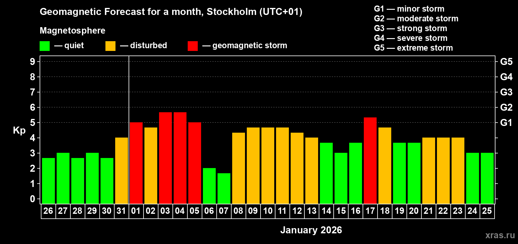 Forecast of the daily maximal value of geomagnetic index&nbsp;Kp for <b>1 month</b> (31 days) <b>from Dec 26, 2025 to Jan 25, 2026</b>