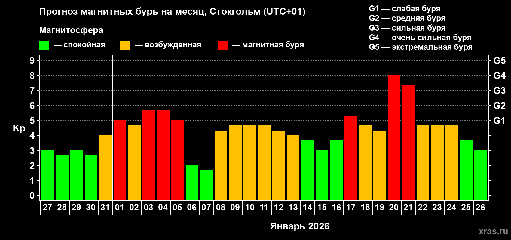 Прогноз максимального суточного геомагнитного индекса&nbsp;Kp на <b>1 месяц</b> (31 день) <b>с 27 декабря 2025 г по 26 января 2026 г</b>