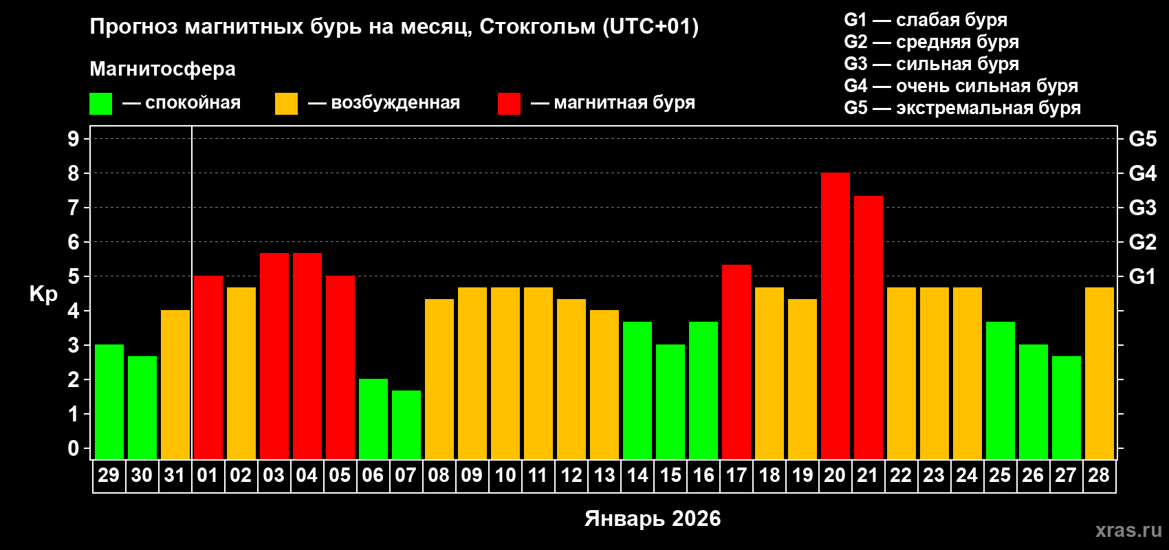 Прогноз максимального суточного геомагнитного индекса&nbsp;Kp на <b>1 месяц</b> (31 день) <b>с 29 декабря 2025 г по 28 января 2026 г</b>