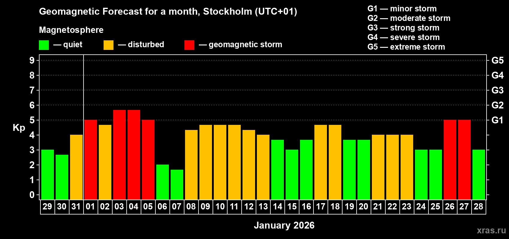 Forecast of the daily maximal value of geomagnetic index&nbsp;Kp for <b>1 month</b> (31 days) <b>from Dec 29, 2025 to Jan 28, 2026</b>