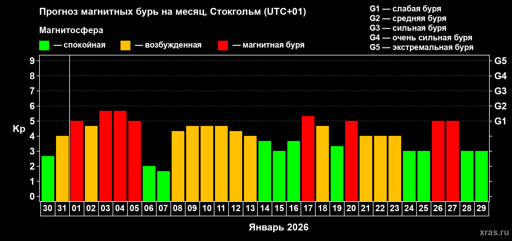 Прогноз максимального суточного геомагнитного индекса&nbsp;Kp на <b>1 месяц</b> (31 день) <b>с 30 декабря 2025 г по 29 января 2026 г</b>