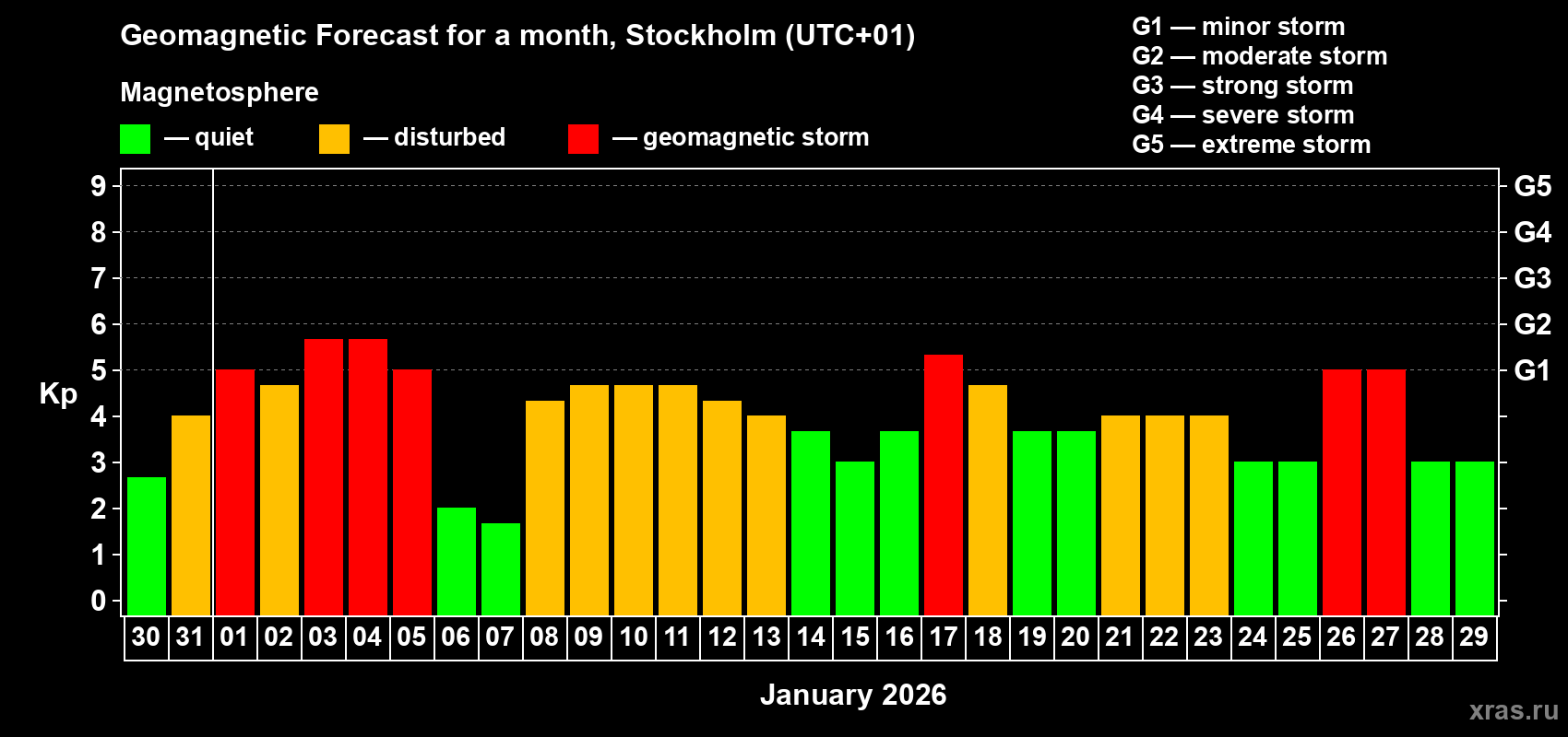 Forecast of the daily maximal value of geomagnetic index&nbsp;Kp for <b>1 month</b> (31 days) <b>from Dec 30, 2025 to Jan 29, 2026</b>