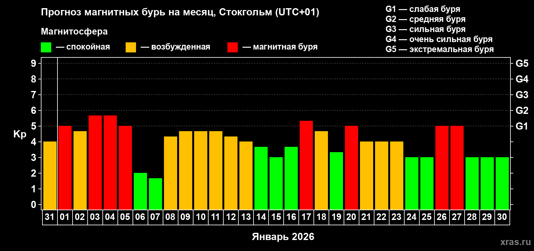 Прогноз максимального суточного геомагнитного индекса&nbsp;Kp на <b>1 месяц</b> (31 день) <b>с 31 декабря 2025 г по 30 января 2026 г</b>
