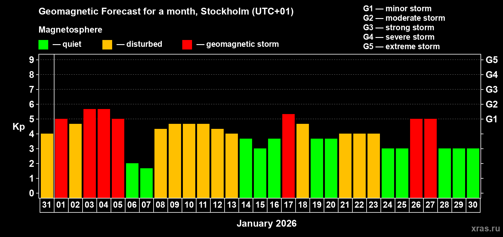 Forecast of the daily maximal value of geomagnetic index&nbsp;Kp for <b>1 month</b> (31 days) <b>from Dec 31, 2025 to Jan 30, 2026</b>