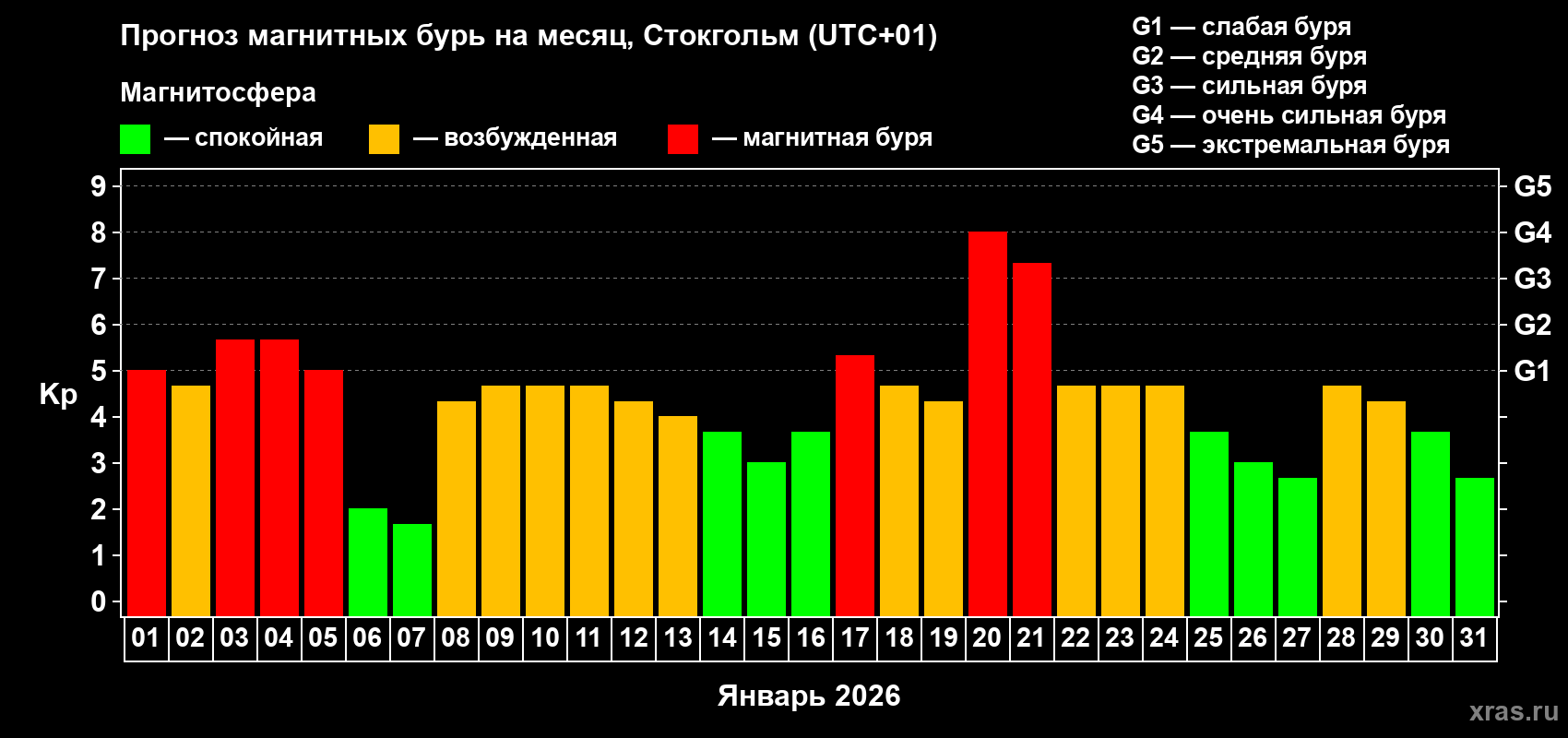 Прогноз максимального суточного геомагнитного индекса&nbsp;Kp на <b>1 месяц</b> (31 день) <b>с 01 января по 31 января 2026 г</b>