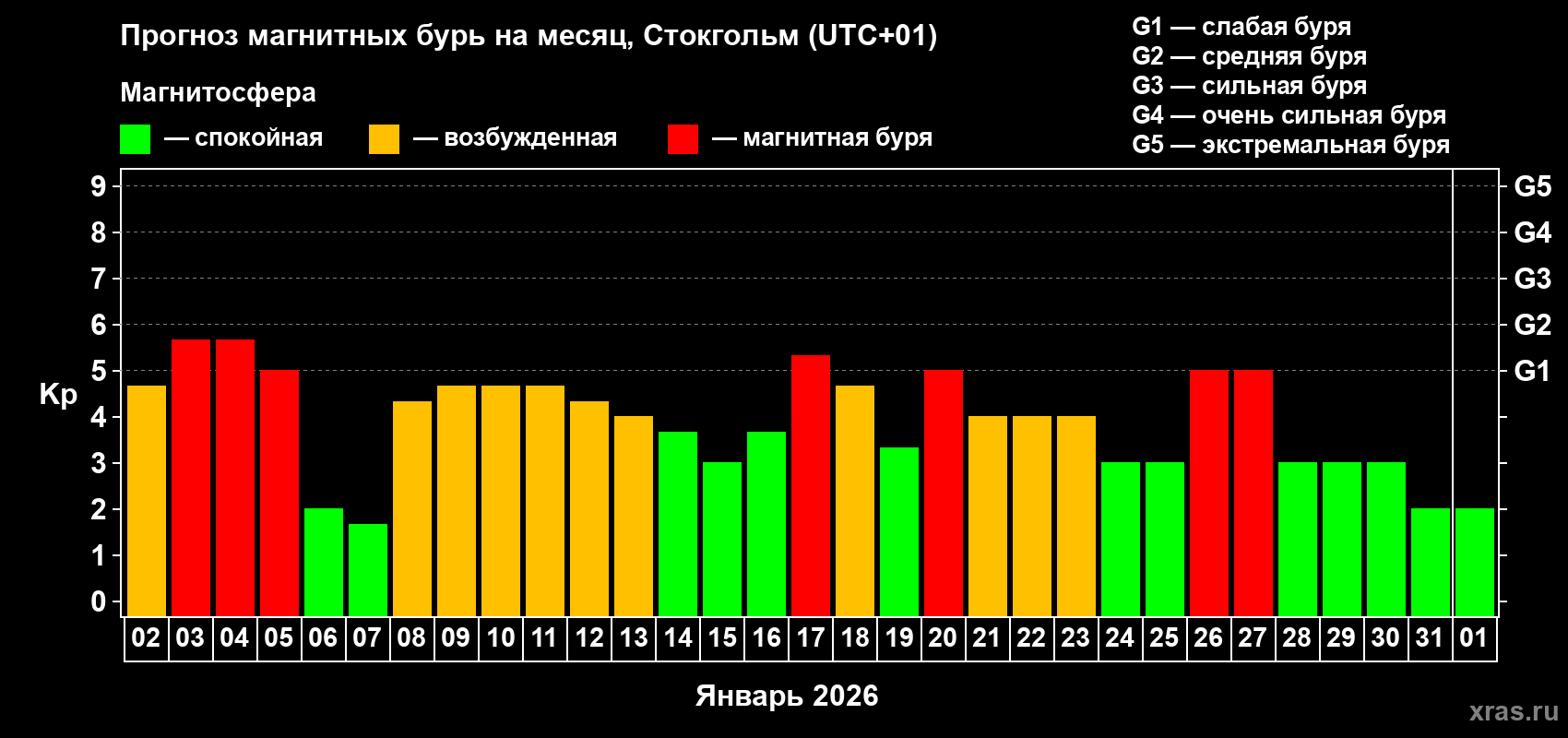 Прогноз максимального суточного геомагнитного индекса&nbsp;Kp на <b>1 месяц</b> (31 день) <b>с 02 января по 01 февраля 2026 г</b>