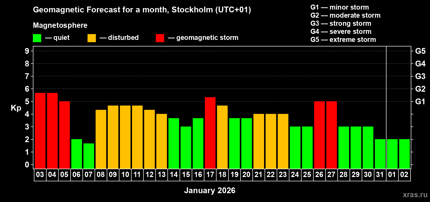 Forecast of the daily maximal value of geomagnetic index&nbsp;Kp for <b>1 month</b> (31 days) <b>from Jan 03, 2026 to Feb 02, 2026</b>