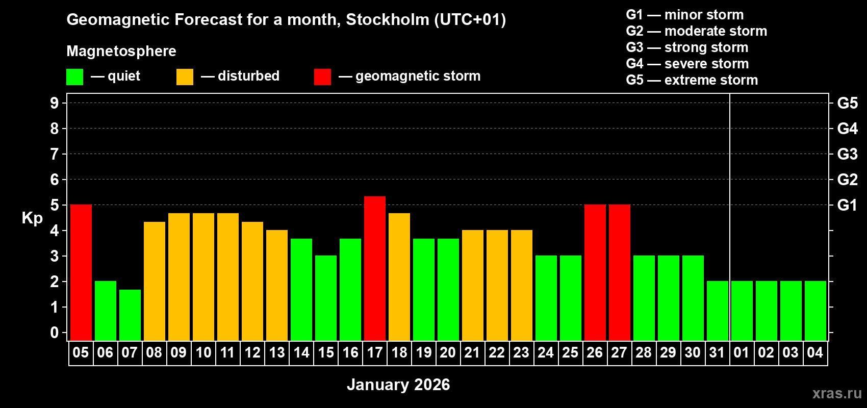 Forecast of the daily maximal value of geomagnetic index&nbsp;Kp for <b>1 month</b> (31 days) <b>from Jan 05, 2026 to Feb 04, 2026</b>