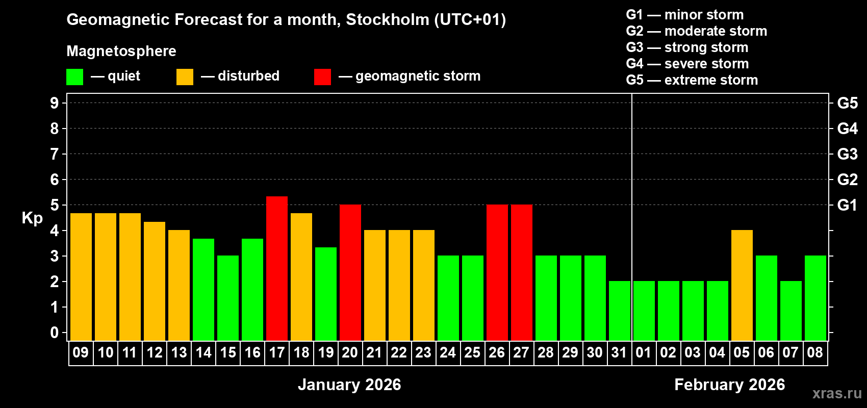 Forecast of the daily maximal value of geomagnetic index&nbsp;Kp for <b>1 month</b> (31 days) <b>from Jan 09, 2026 to Feb 08, 2026</b>