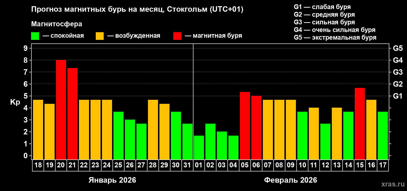 Прогноз максимального суточного геомагнитного индекса&nbsp;Kp на <b>1 месяц</b> (31 день) <b>с 18 января по 17 февраля 2026 г</b>