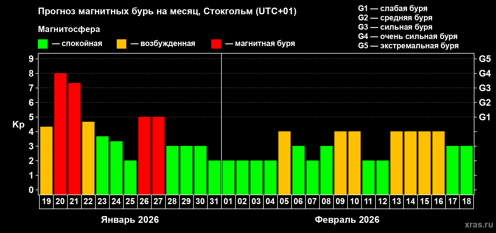 Прогноз максимального суточного геомагнитного индекса&nbsp;Kp на <b>1 месяц</b> (31 день) <b>с 19 января по 18 февраля 2026 г</b>