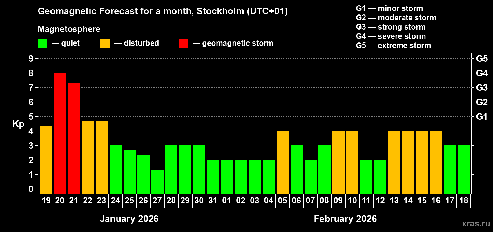 Forecast of the daily maximal value of geomagnetic index&nbsp;Kp for <b>1 month</b> (31 days) <b>from Jan 19, 2026 to Feb 18, 2026</b>