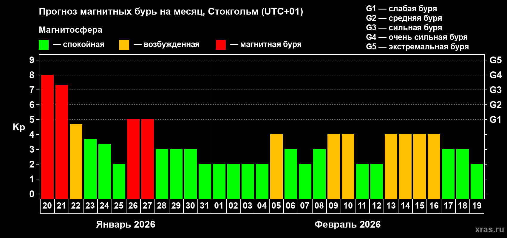 Прогноз максимального суточного геомагнитного индекса&nbsp;Kp на <b>1 месяц</b> (31 день) <b>с 20 января по 19 февраля 2026 г</b>