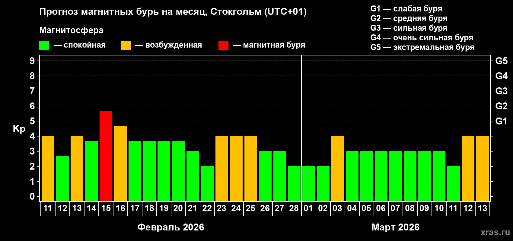 Прогноз максимального суточного геомагнитного индекса&nbsp;Kp на <b>1 месяц</b> (31 день) <b>с 11 февраля по 13 марта 2026 г</b>
