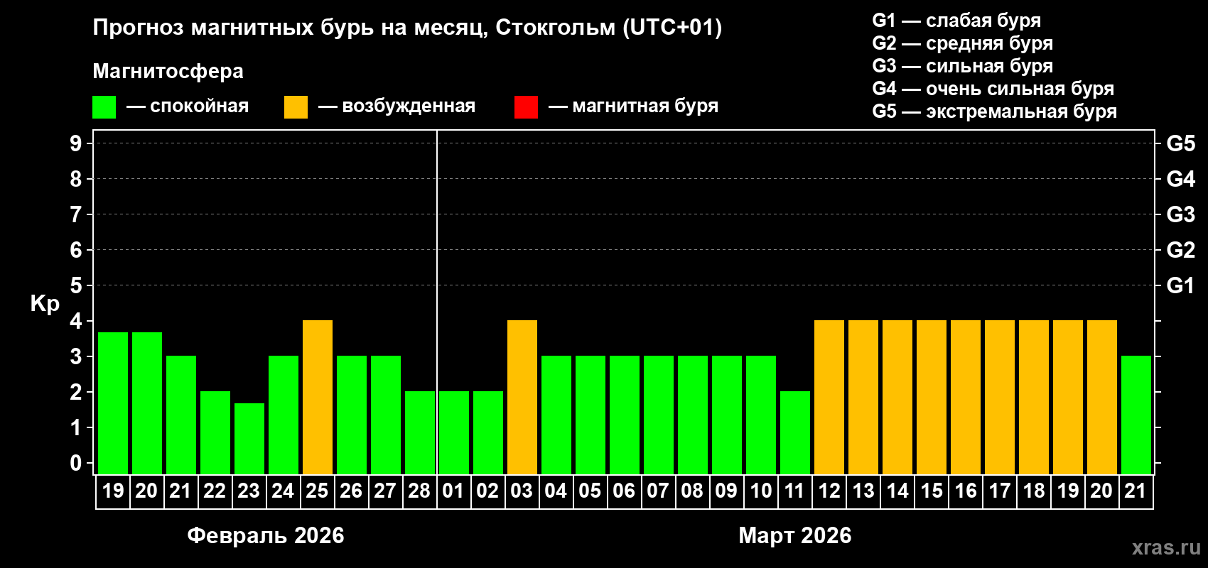 Прогноз максимального суточного геомагнитного индекса&nbsp;Kp на <b>1 месяц</b> (31 день) <b>с 19 февраля по 21 марта 2026 г</b>
