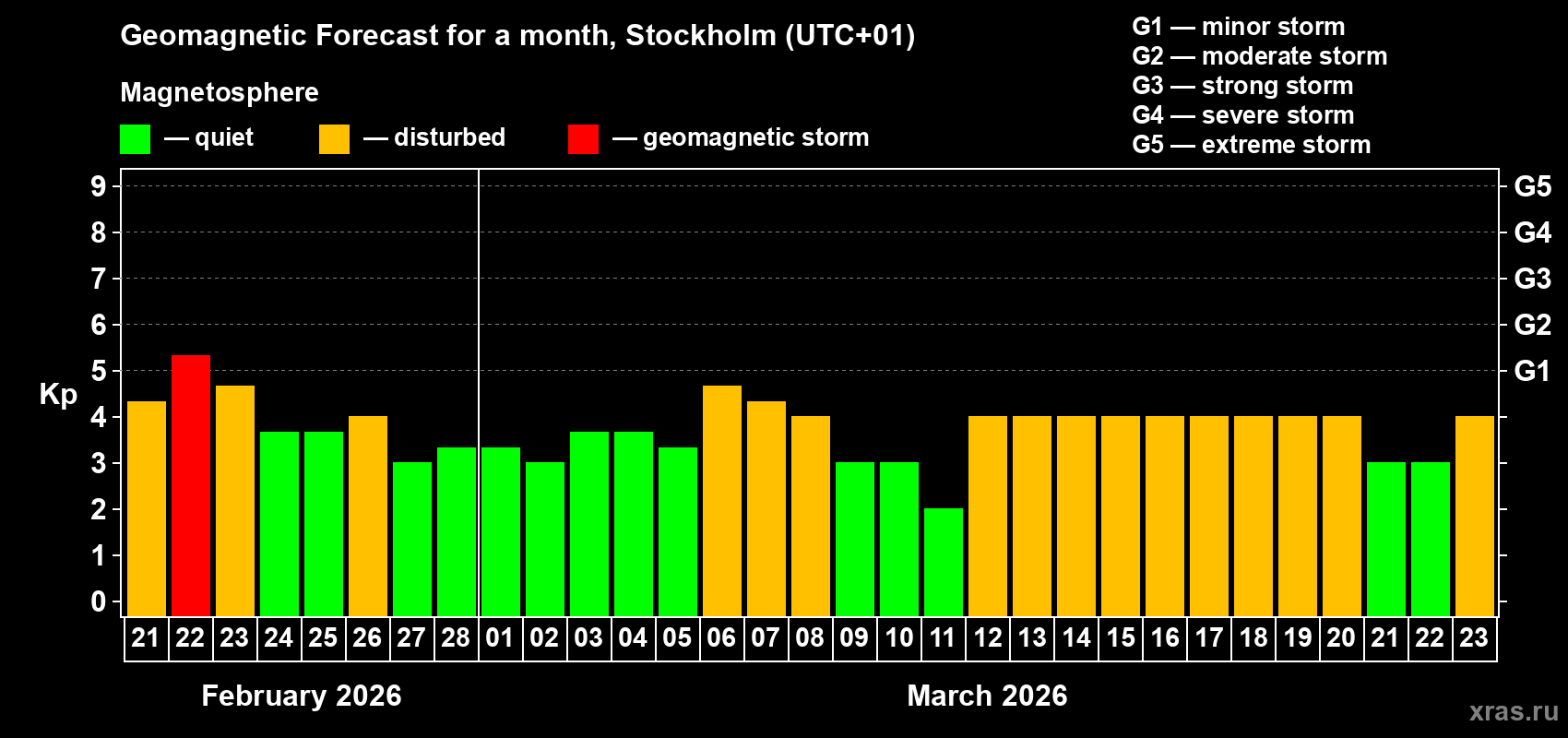 Forecast of the daily maximal value of geomagnetic index&nbsp;Kp for <b>1 month</b> (31 days) <b>from Feb 21, 2026 to Mar 23, 2026</b>