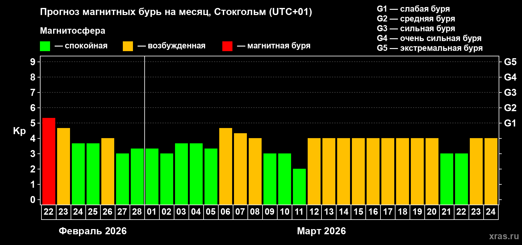 Прогноз максимального суточного геомагнитного индекса&nbsp;Kp на <b>1 месяц</b> (31 день) <b>с 22 февраля по 24 марта 2026 г</b>