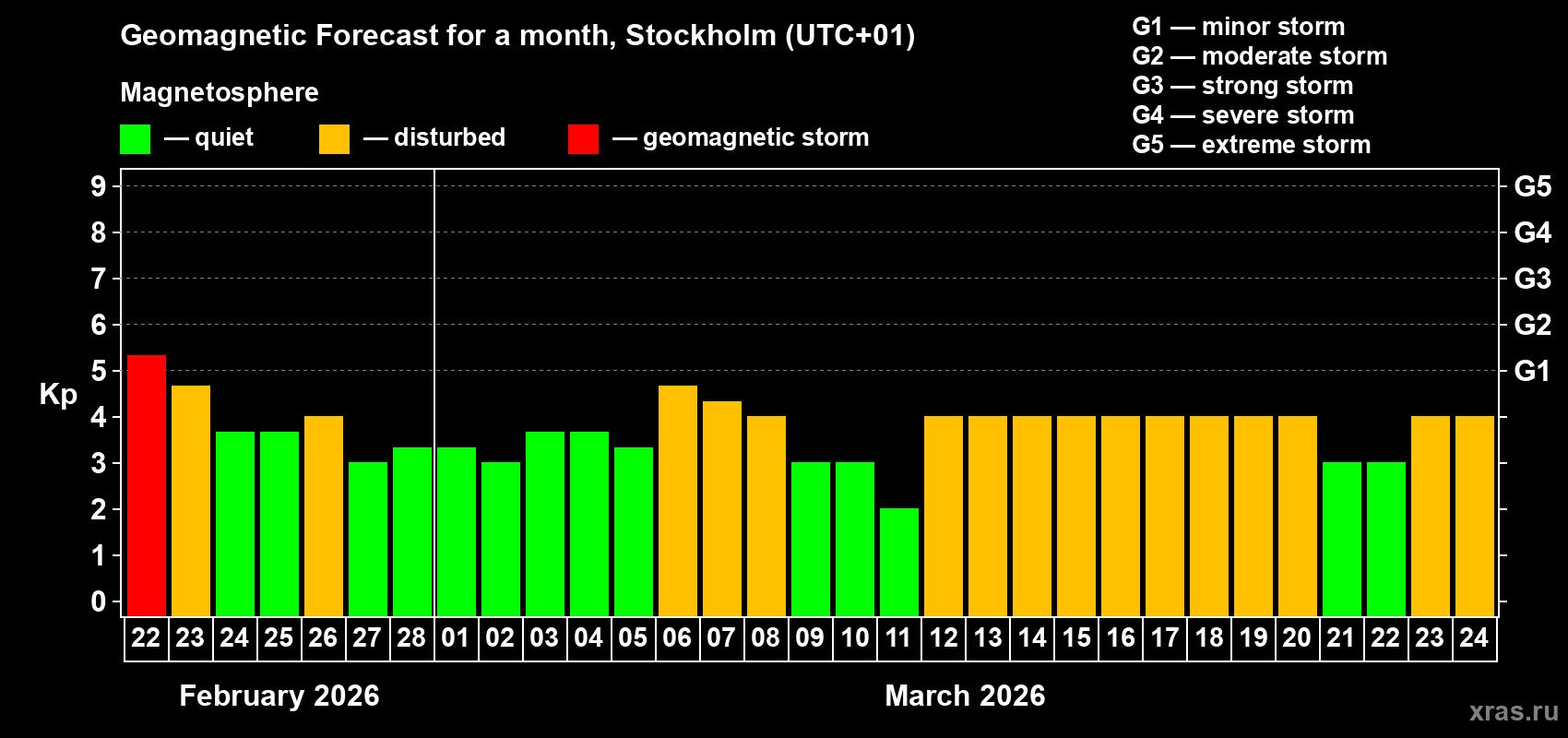 Forecast of the daily maximal value of geomagnetic index&nbsp;Kp for <b>1 month</b> (31 days) <b>from Feb 22, 2026 to Mar 24, 2026</b>