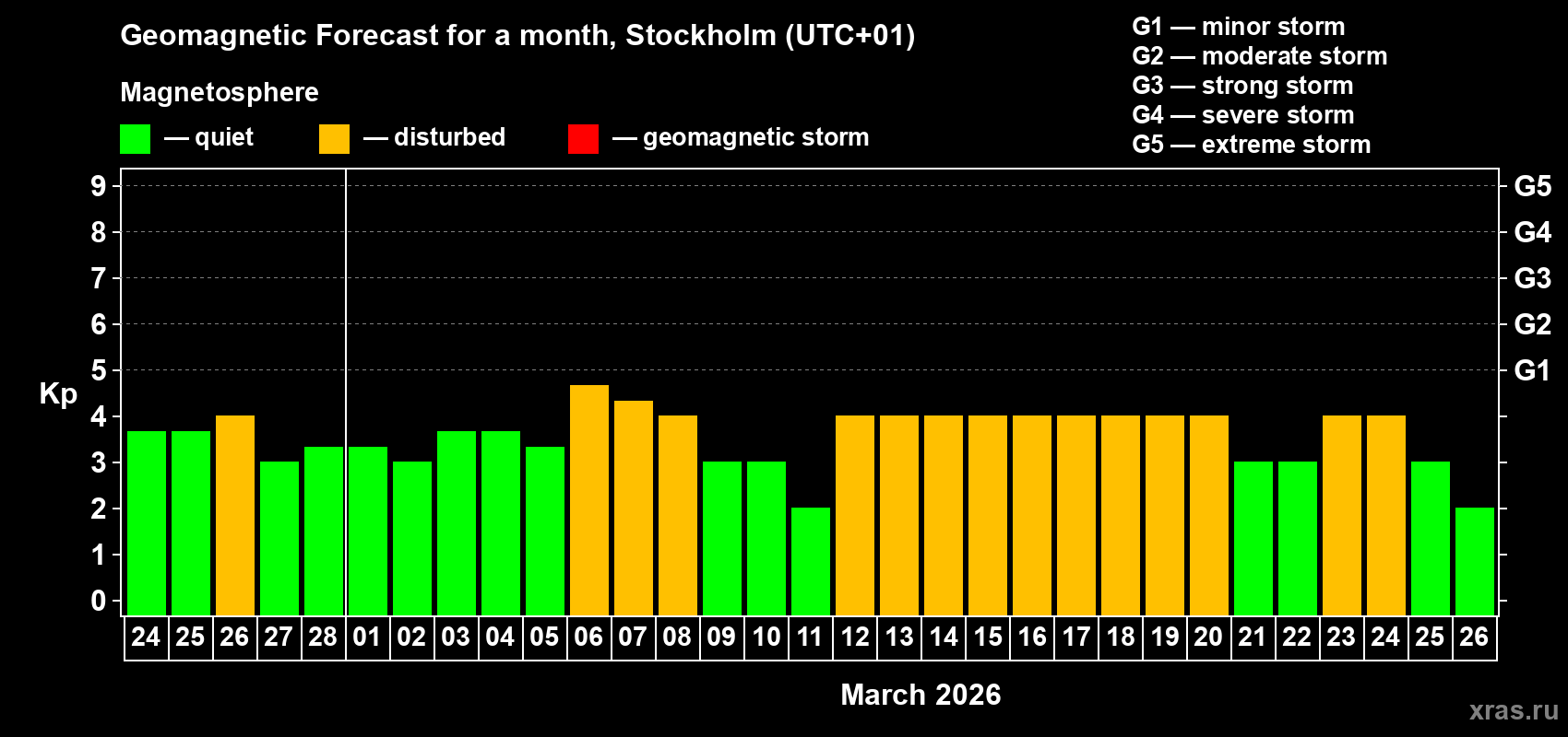 Forecast of the daily maximal value of geomagnetic index&nbsp;Kp for <b>1 month</b> (31 days) <b>from Feb 24, 2026 to Mar 26, 2026</b>
