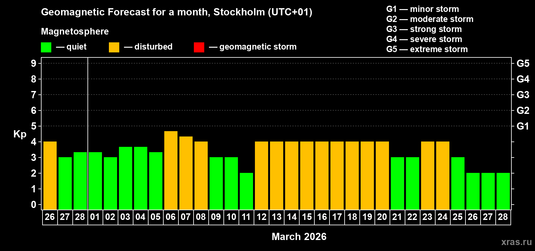 Forecast of the daily maximal value of geomagnetic index&nbsp;Kp for <b>1 month</b> (31 days) <b>from Feb 26, 2026 to Mar 28, 2026</b>
