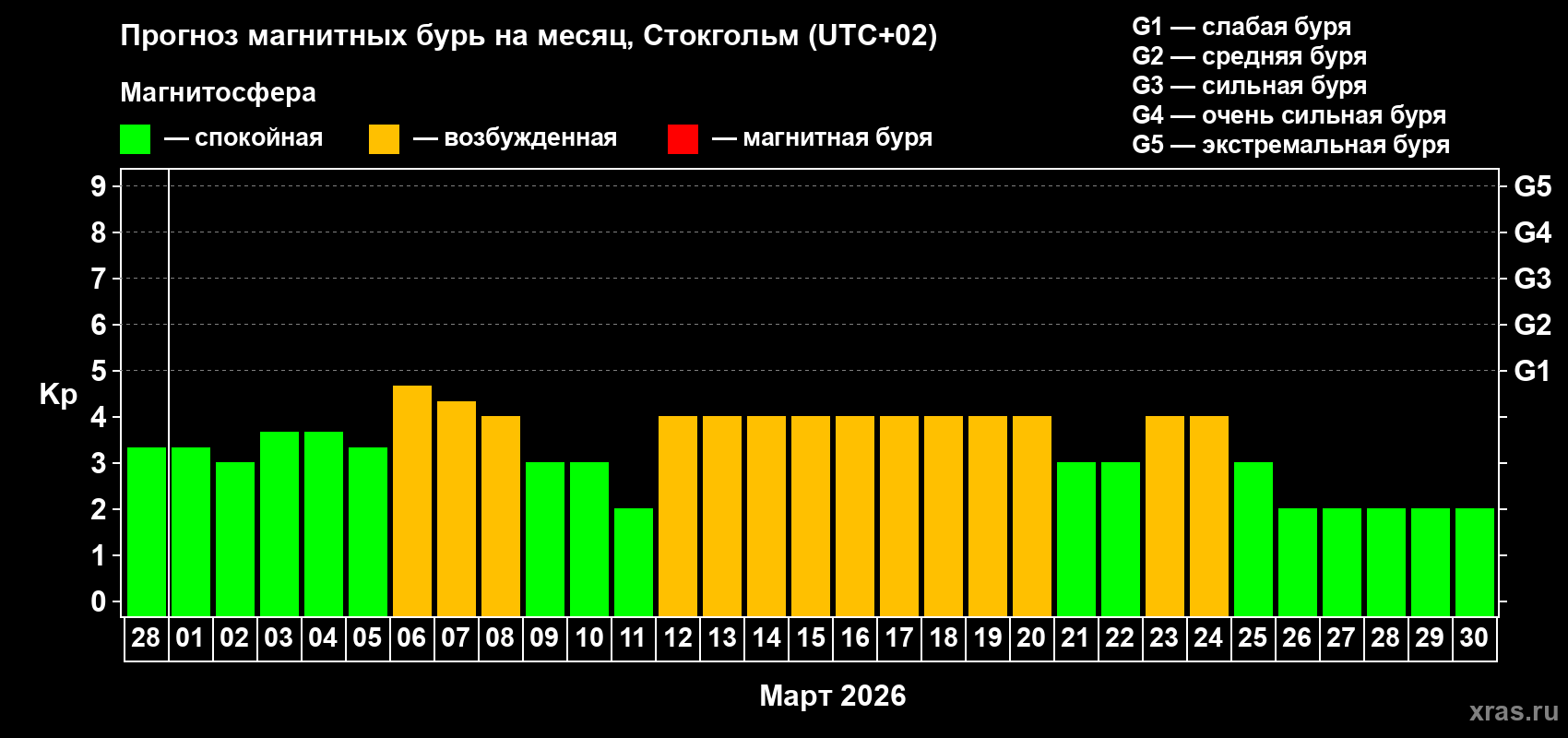 Прогноз максимального суточного геомагнитного индекса&nbsp;Kp на <b>1 месяц</b> (31 день) <b>с 28 февраля по 30 марта 2026 г</b>