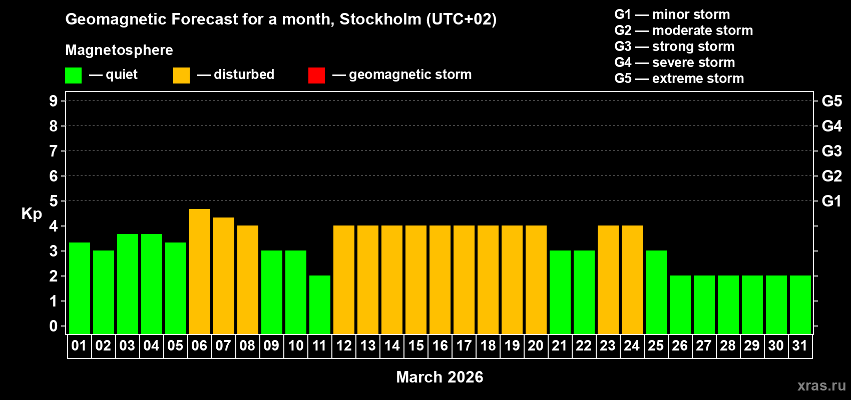 Forecast of the daily maximal value of geomagnetic index&nbsp;Kp for <b>1 month</b> (31 days) <b>from Mar 01, 2026 to Mar 31, 2026</b>