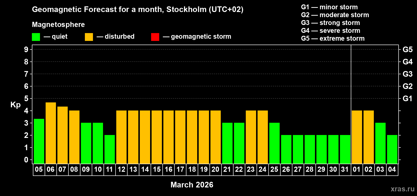Forecast of the daily maximal value of geomagnetic index&nbsp;Kp for <b>1 month</b> (31 days) <b>from Mar 05, 2026 to Apr 04, 2026</b>