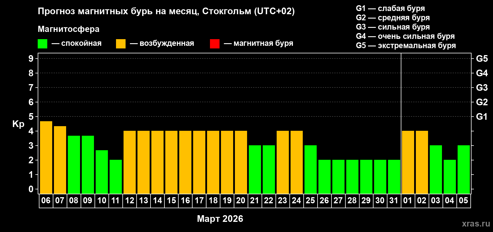 Прогноз максимального суточного геомагнитного индекса&nbsp;Kp на <b>1 месяц</b> (31 день) <b>с 06 марта по 05 апреля 2026 г</b>